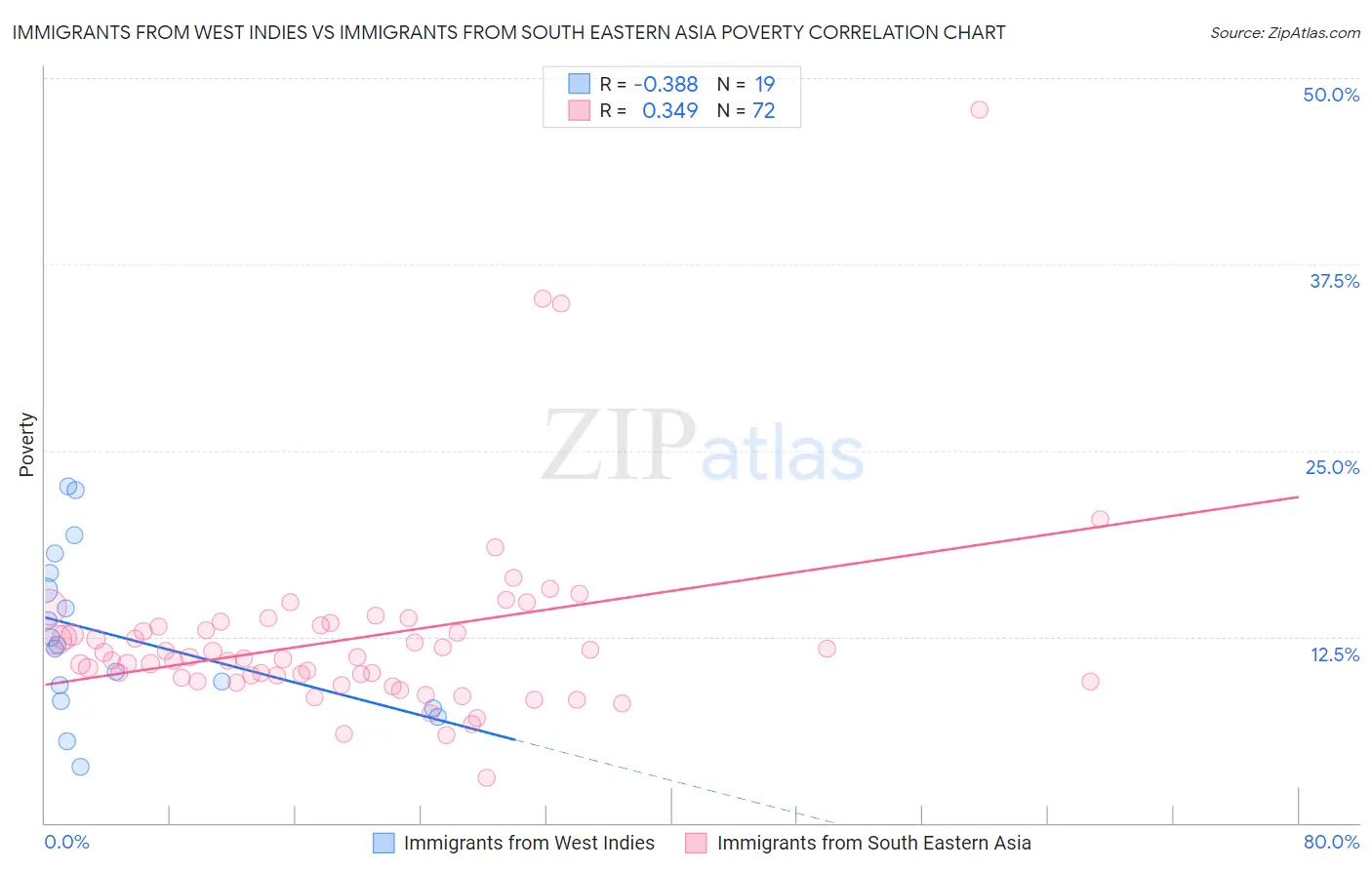 Immigrants from West Indies vs Immigrants from South Eastern Asia Poverty