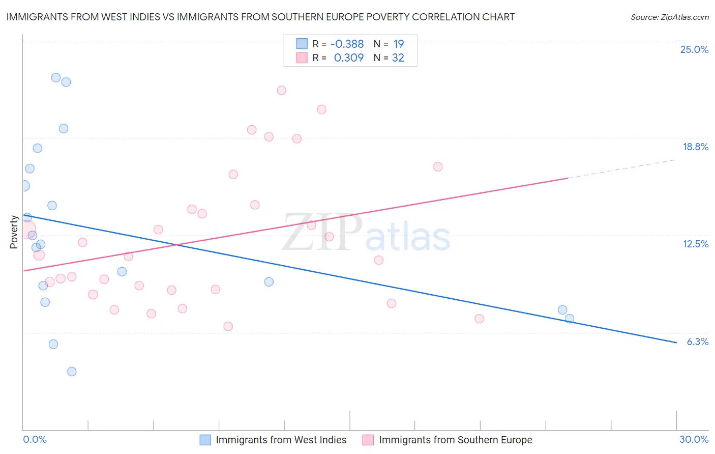 Immigrants from West Indies vs Immigrants from Southern Europe Poverty