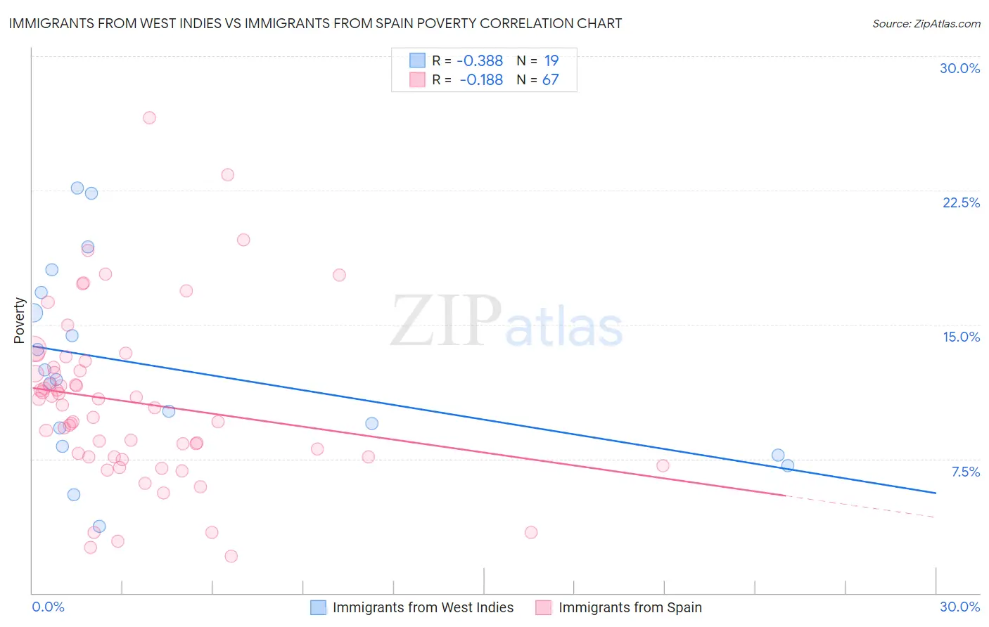 Immigrants from West Indies vs Immigrants from Spain Poverty