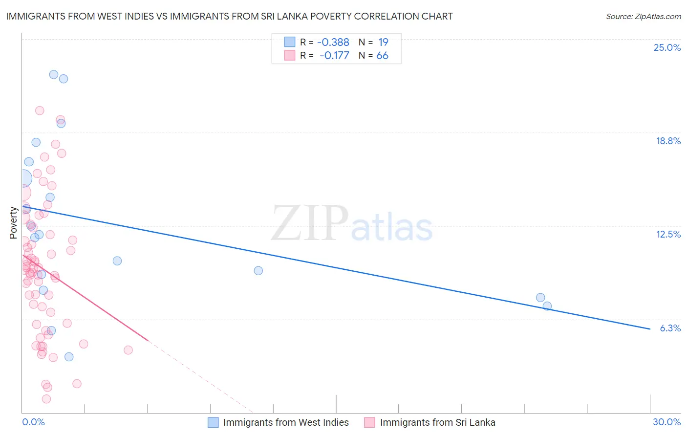 Immigrants from West Indies vs Immigrants from Sri Lanka Poverty