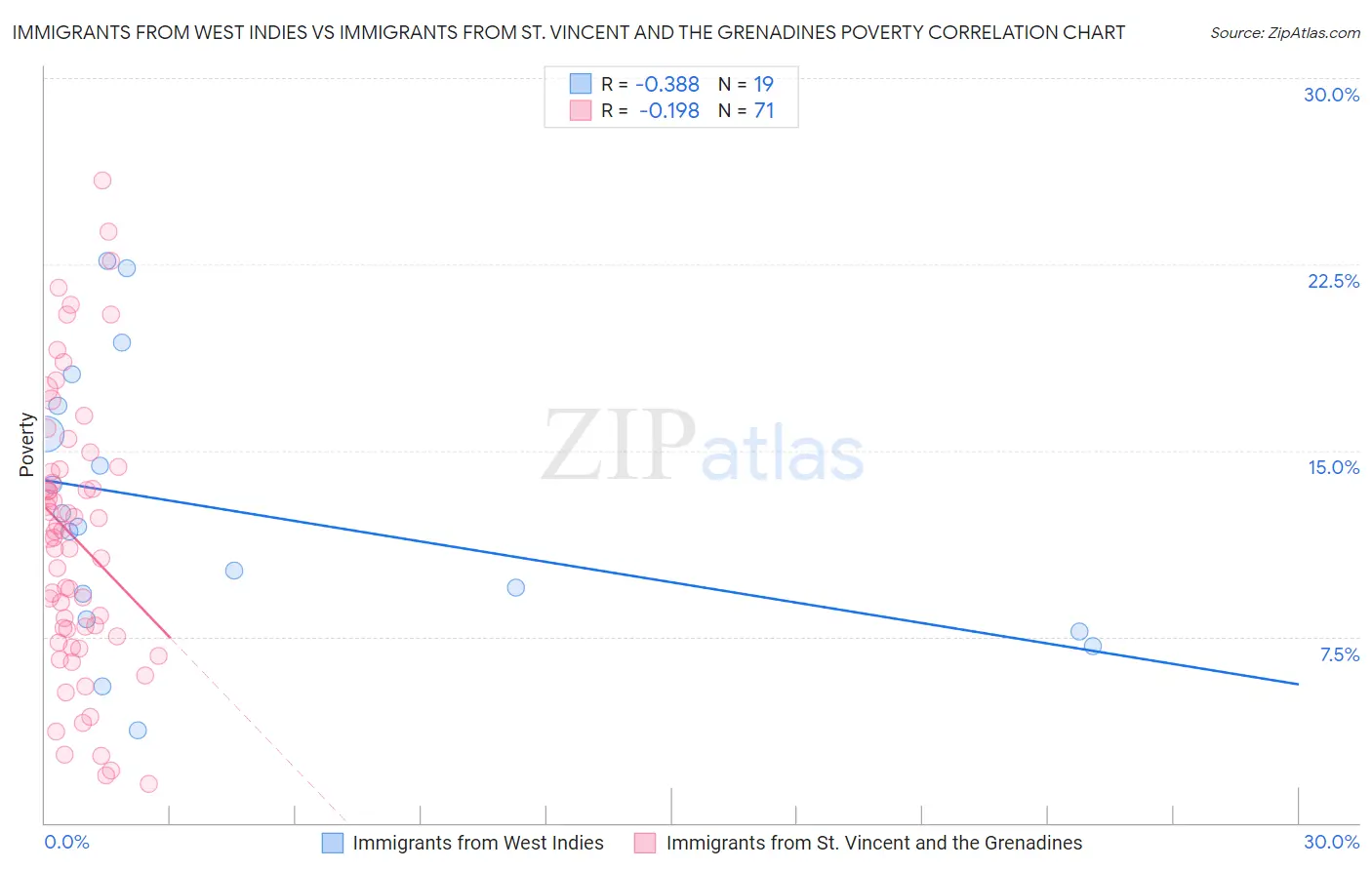 Immigrants from West Indies vs Immigrants from St. Vincent and the Grenadines Poverty