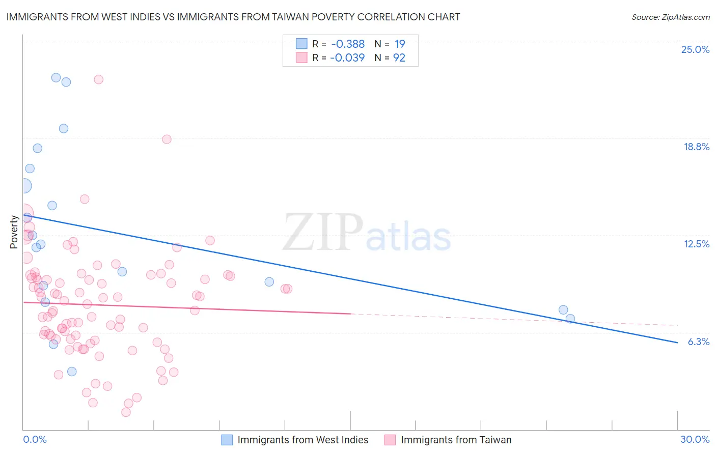 Immigrants from West Indies vs Immigrants from Taiwan Poverty