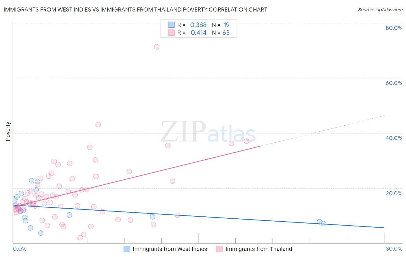 Immigrants from West Indies vs Immigrants from Thailand Poverty