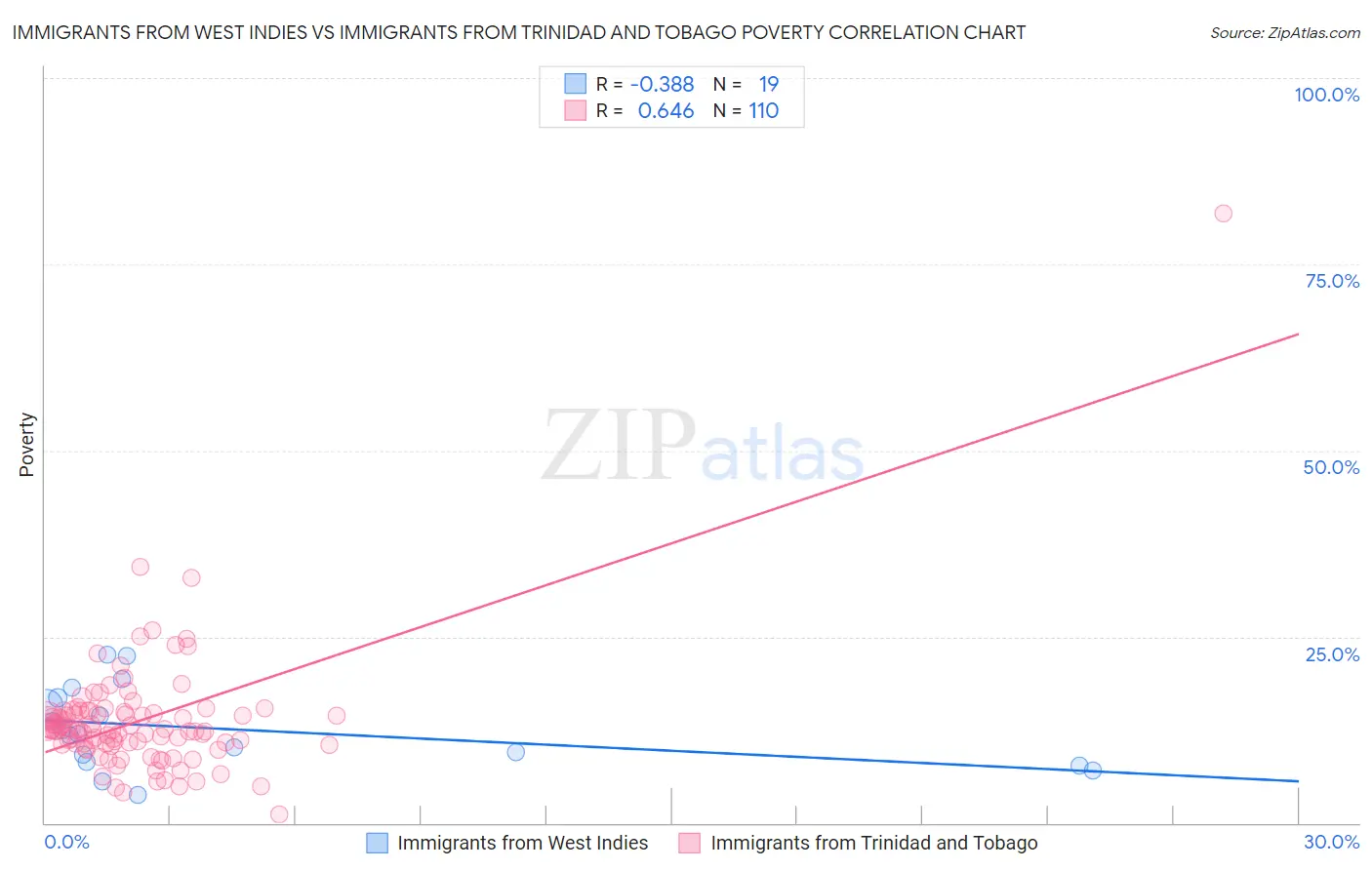 Immigrants from West Indies vs Immigrants from Trinidad and Tobago Poverty