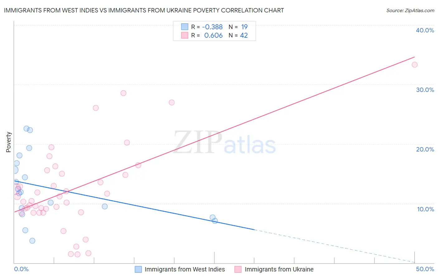 Immigrants from West Indies vs Immigrants from Ukraine Poverty