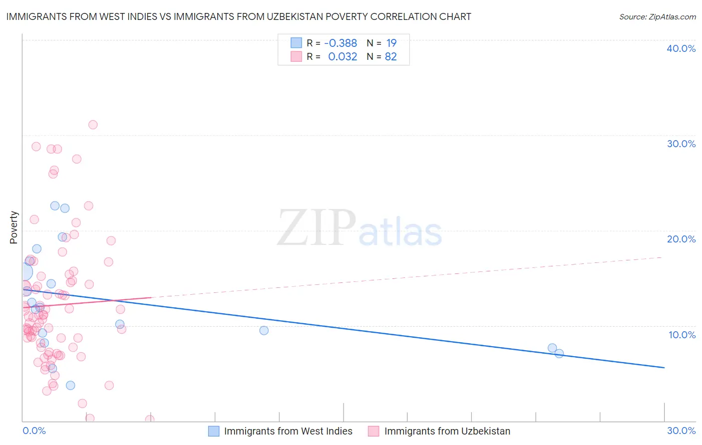 Immigrants from West Indies vs Immigrants from Uzbekistan Poverty