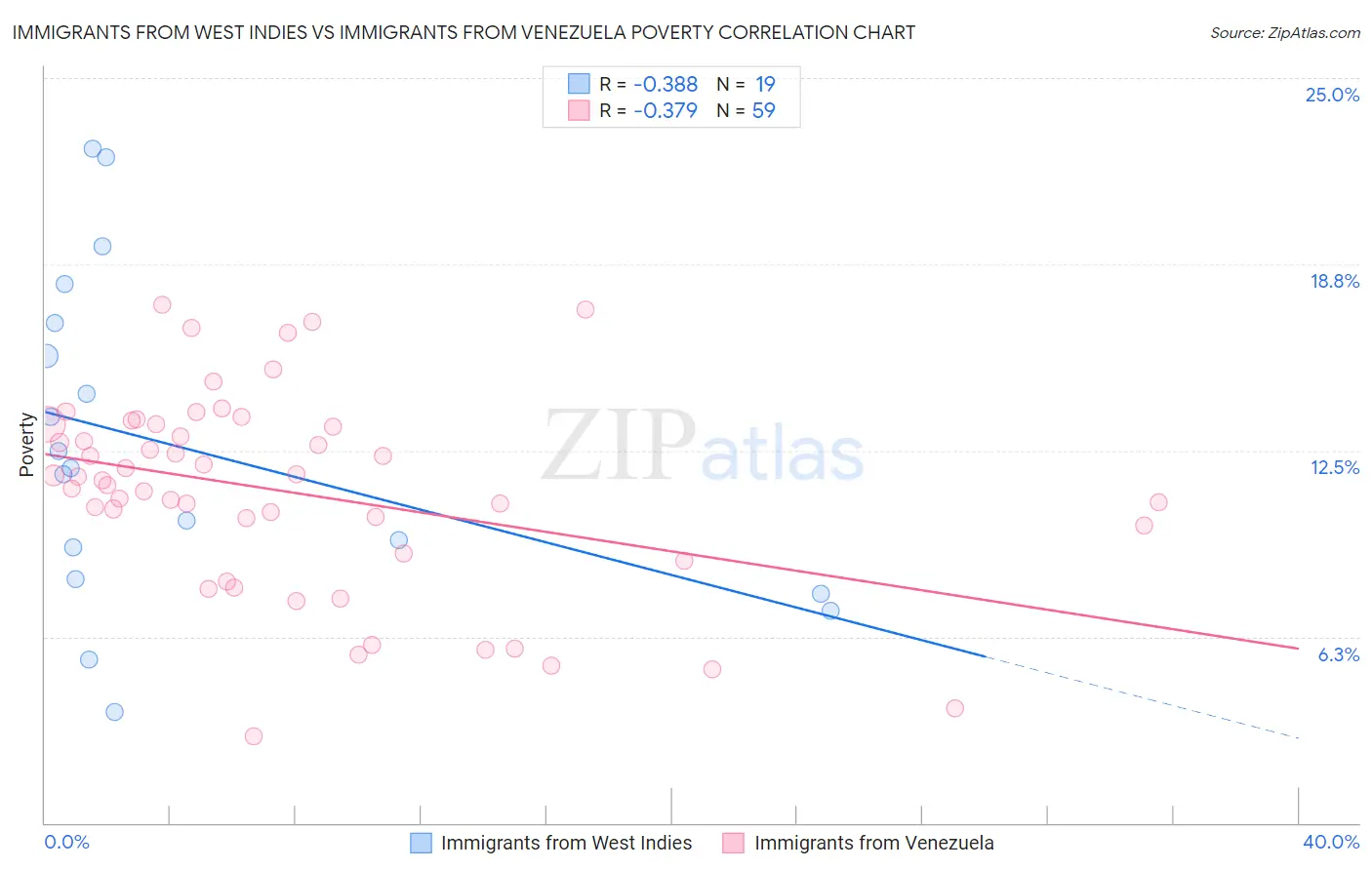 Immigrants from West Indies vs Immigrants from Venezuela Poverty