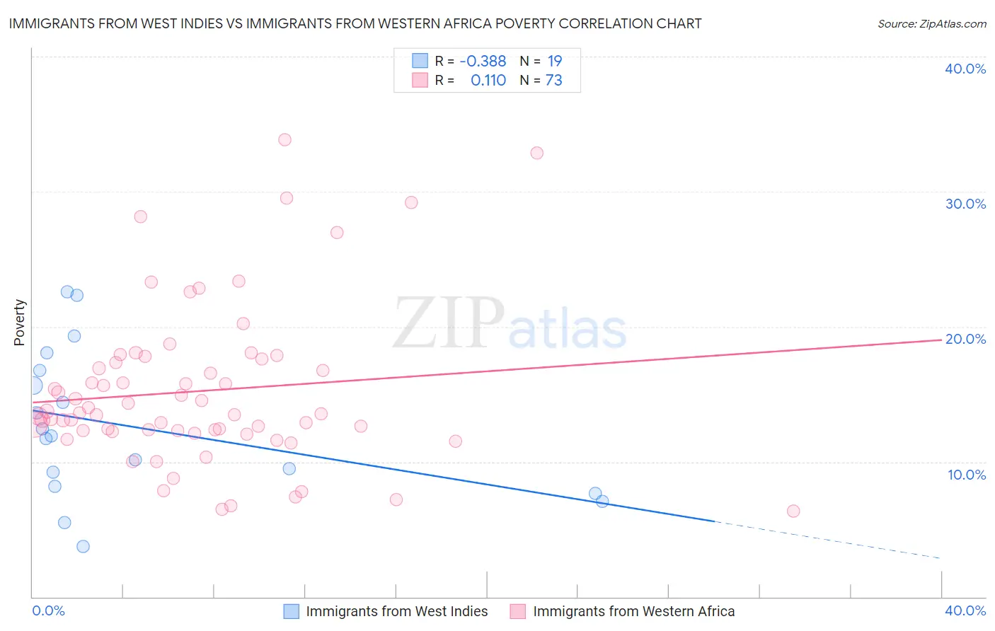 Immigrants from West Indies vs Immigrants from Western Africa Poverty