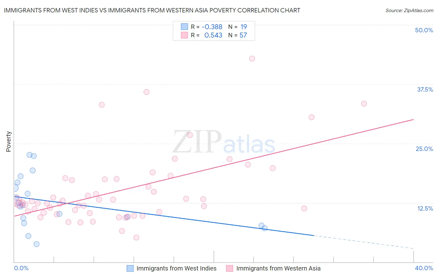 Immigrants from West Indies vs Immigrants from Western Asia Poverty