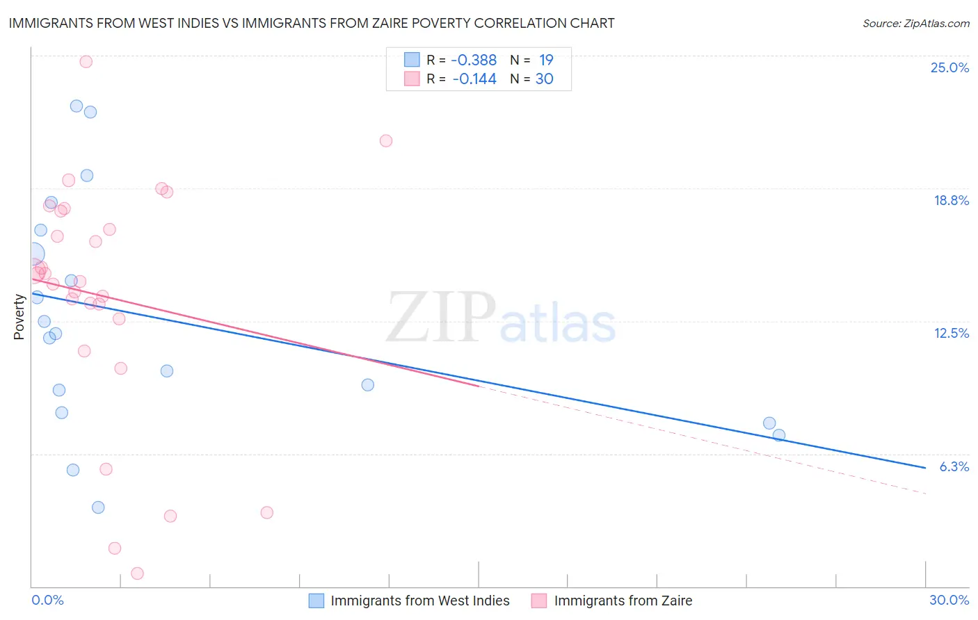 Immigrants from West Indies vs Immigrants from Zaire Poverty