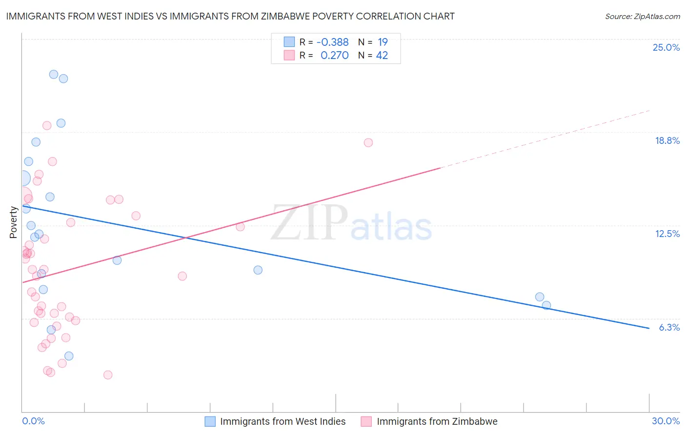 Immigrants from West Indies vs Immigrants from Zimbabwe Poverty