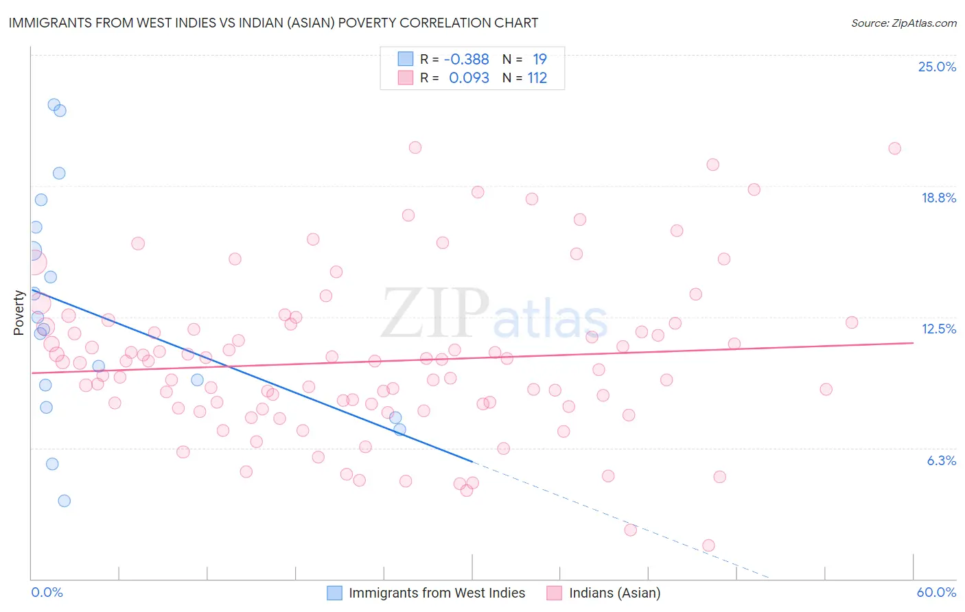 Immigrants from West Indies vs Indian (Asian) Poverty