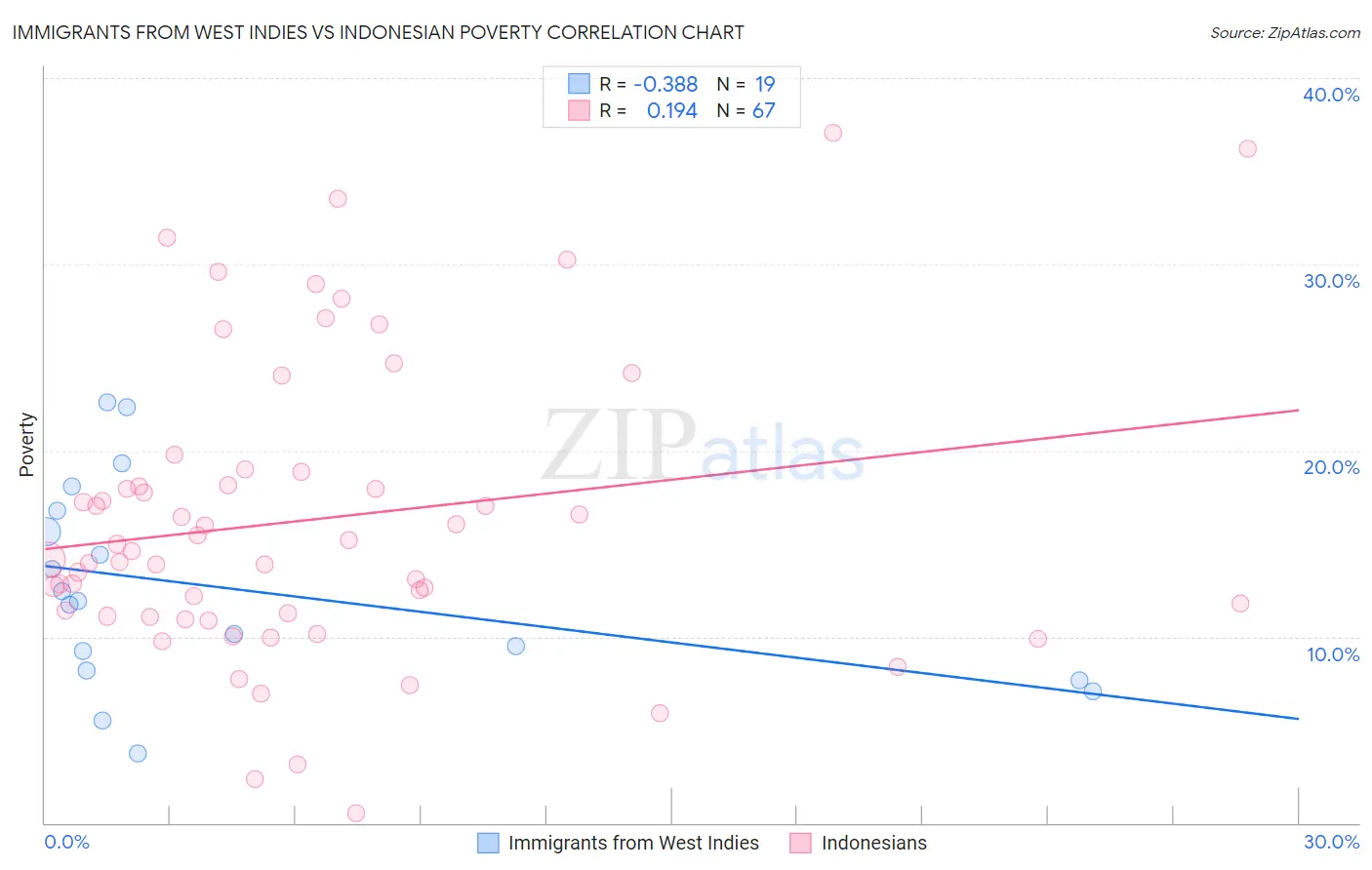 Immigrants from West Indies vs Indonesian Poverty