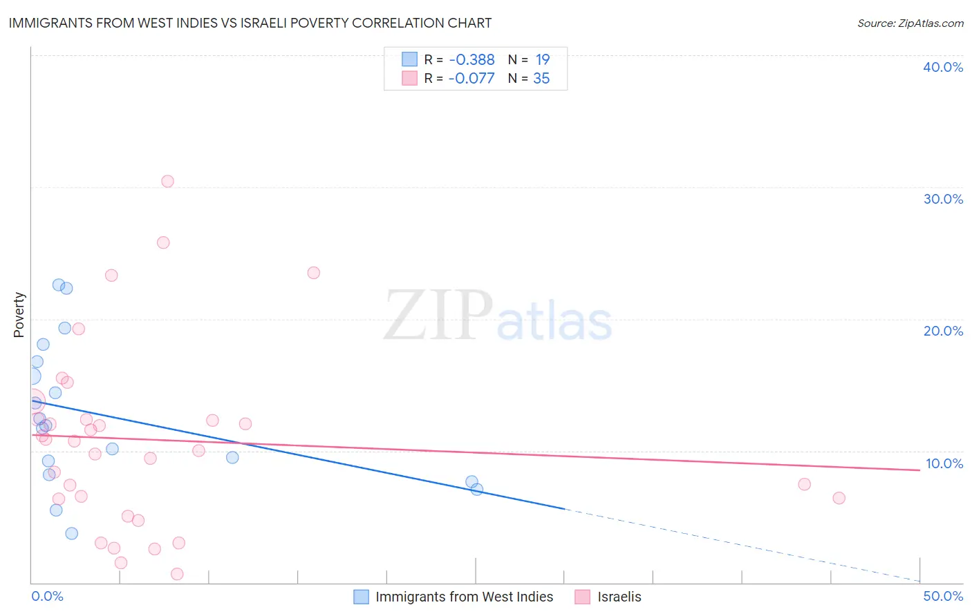 Immigrants from West Indies vs Israeli Poverty