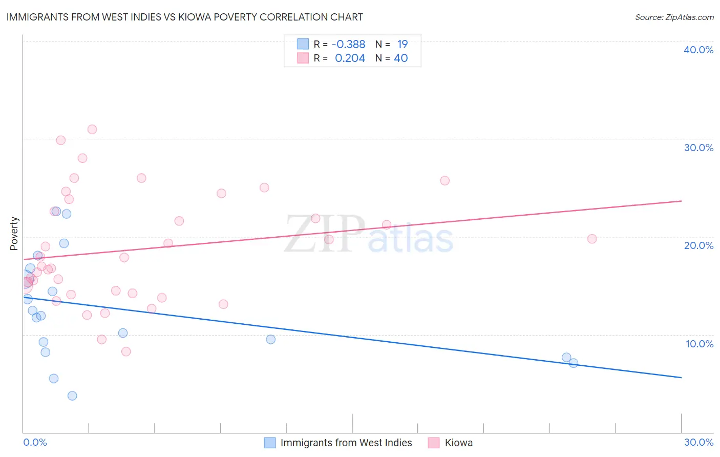 Immigrants from West Indies vs Kiowa Poverty