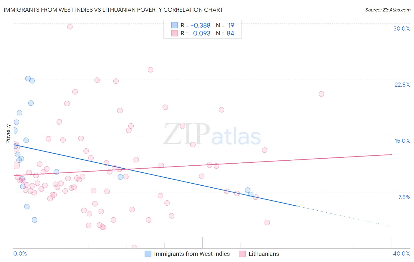 Immigrants from West Indies vs Lithuanian Poverty