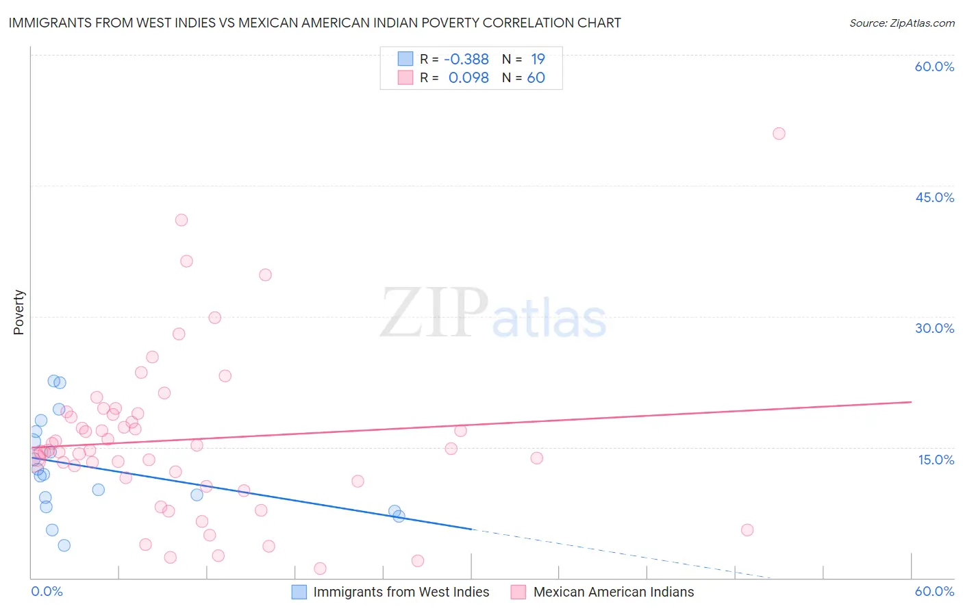 Immigrants from West Indies vs Mexican American Indian Poverty