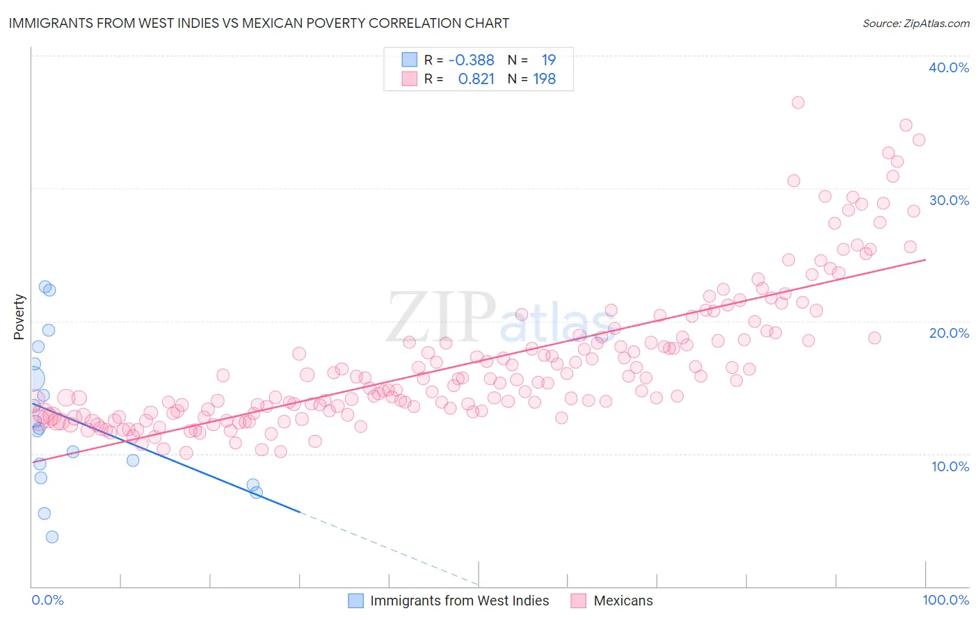 Immigrants from West Indies vs Mexican Poverty