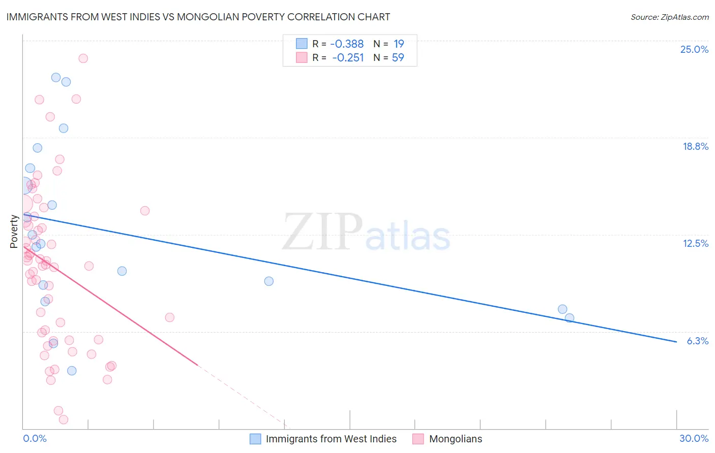 Immigrants from West Indies vs Mongolian Poverty
