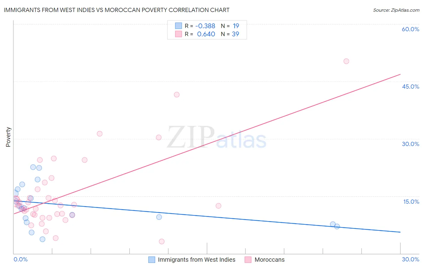 Immigrants from West Indies vs Moroccan Poverty