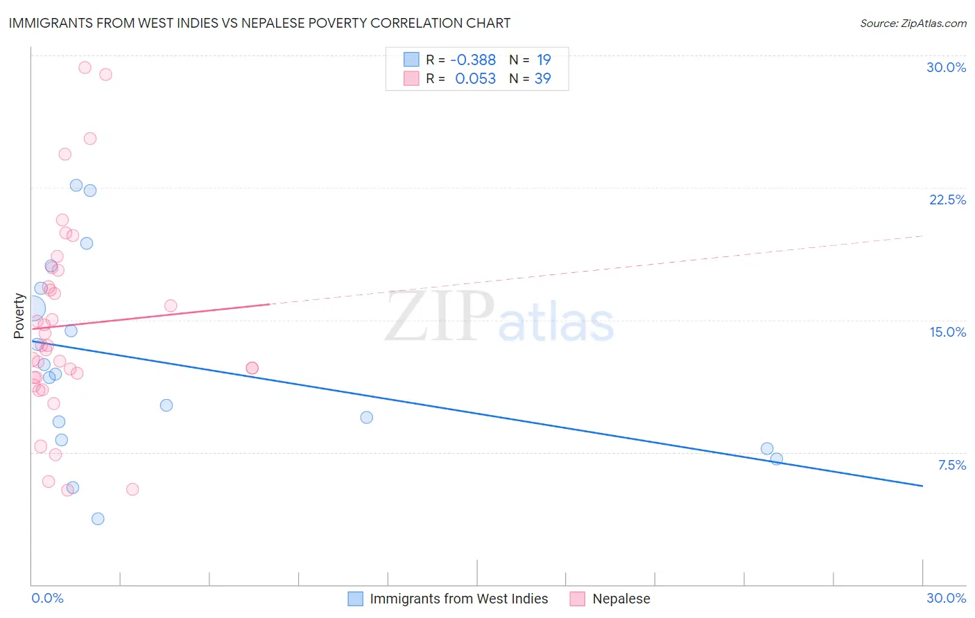 Immigrants from West Indies vs Nepalese Poverty