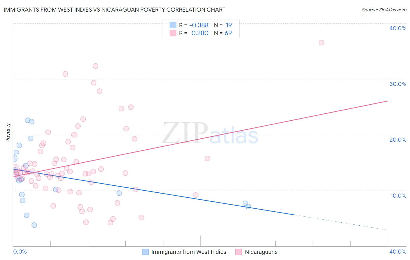 Immigrants from West Indies vs Nicaraguan Poverty