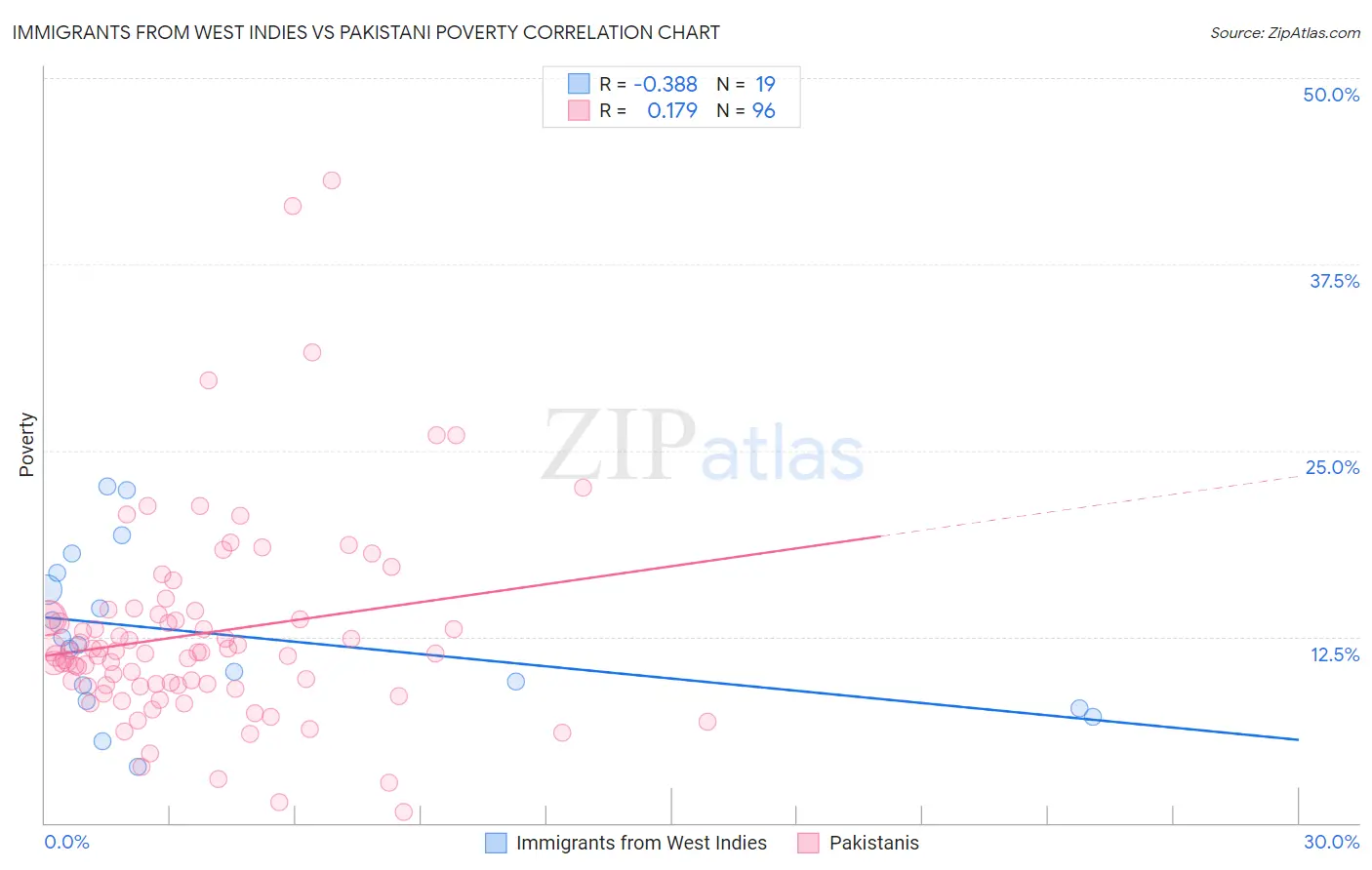 Immigrants from West Indies vs Pakistani Poverty