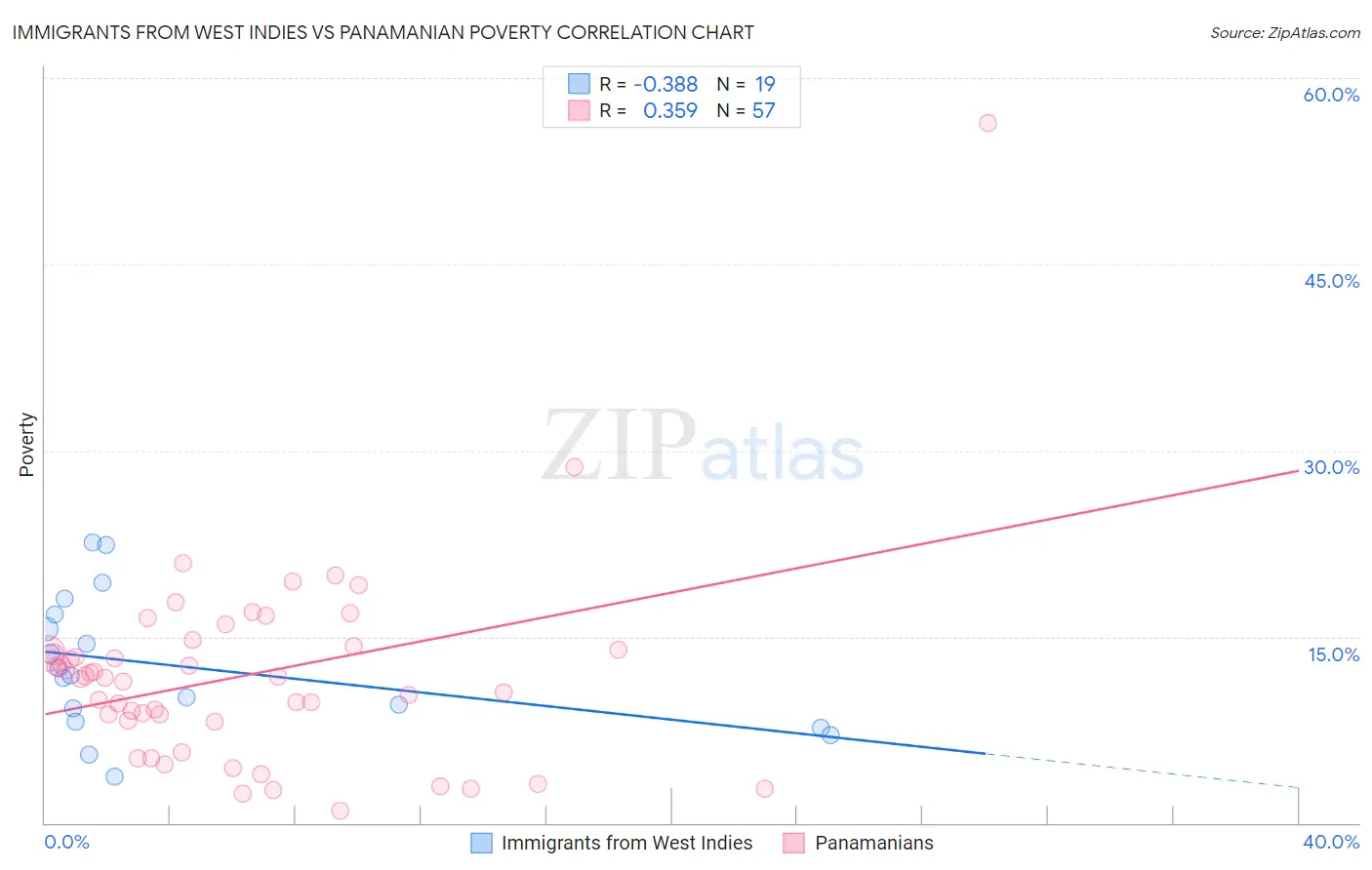 Immigrants from West Indies vs Panamanian Poverty