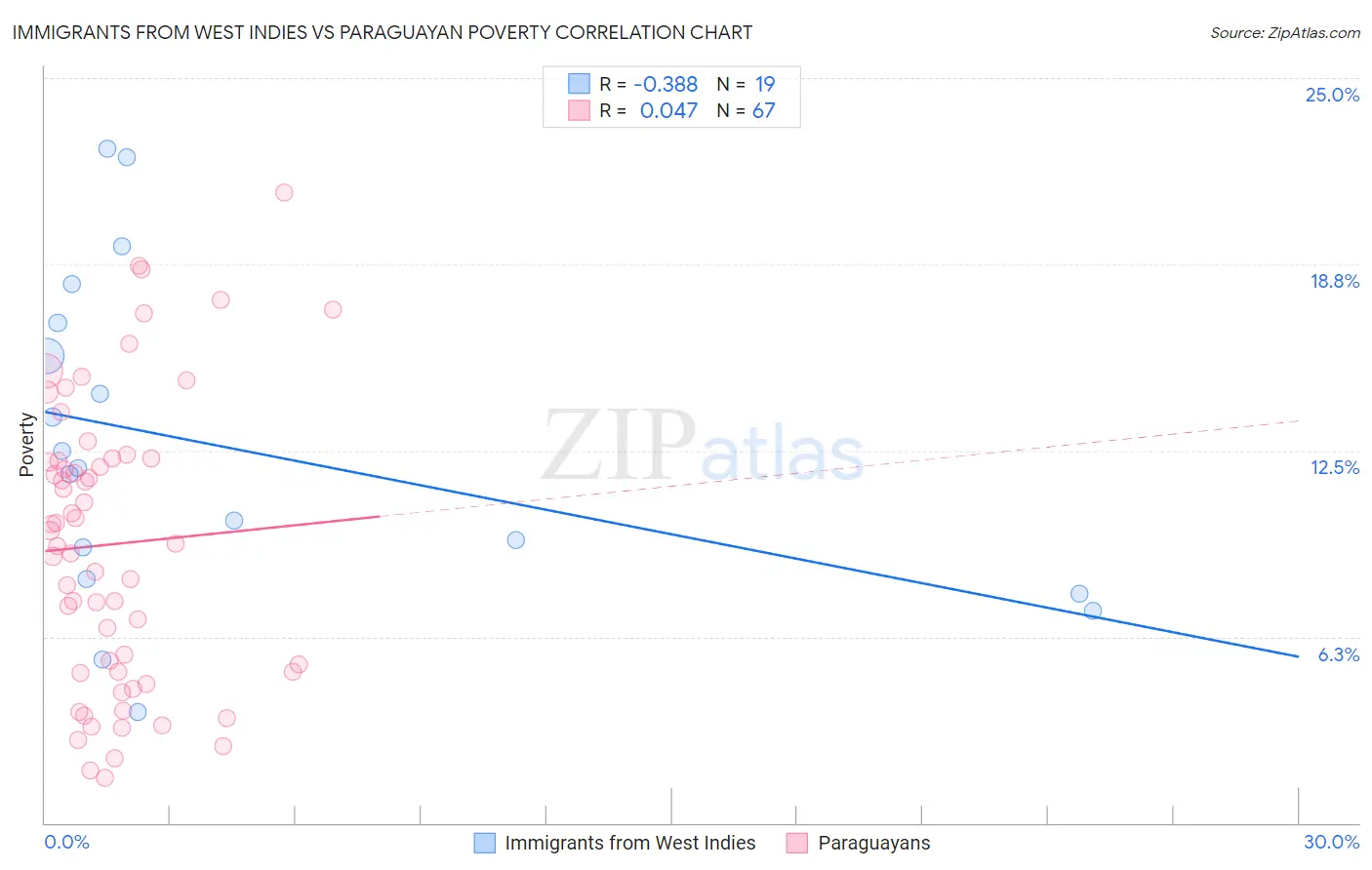 Immigrants from West Indies vs Paraguayan Poverty