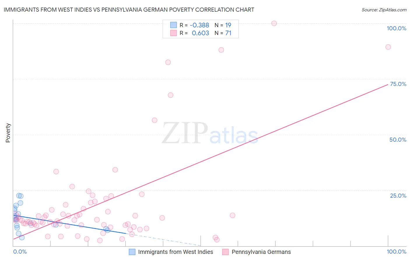 Immigrants from West Indies vs Pennsylvania German Poverty