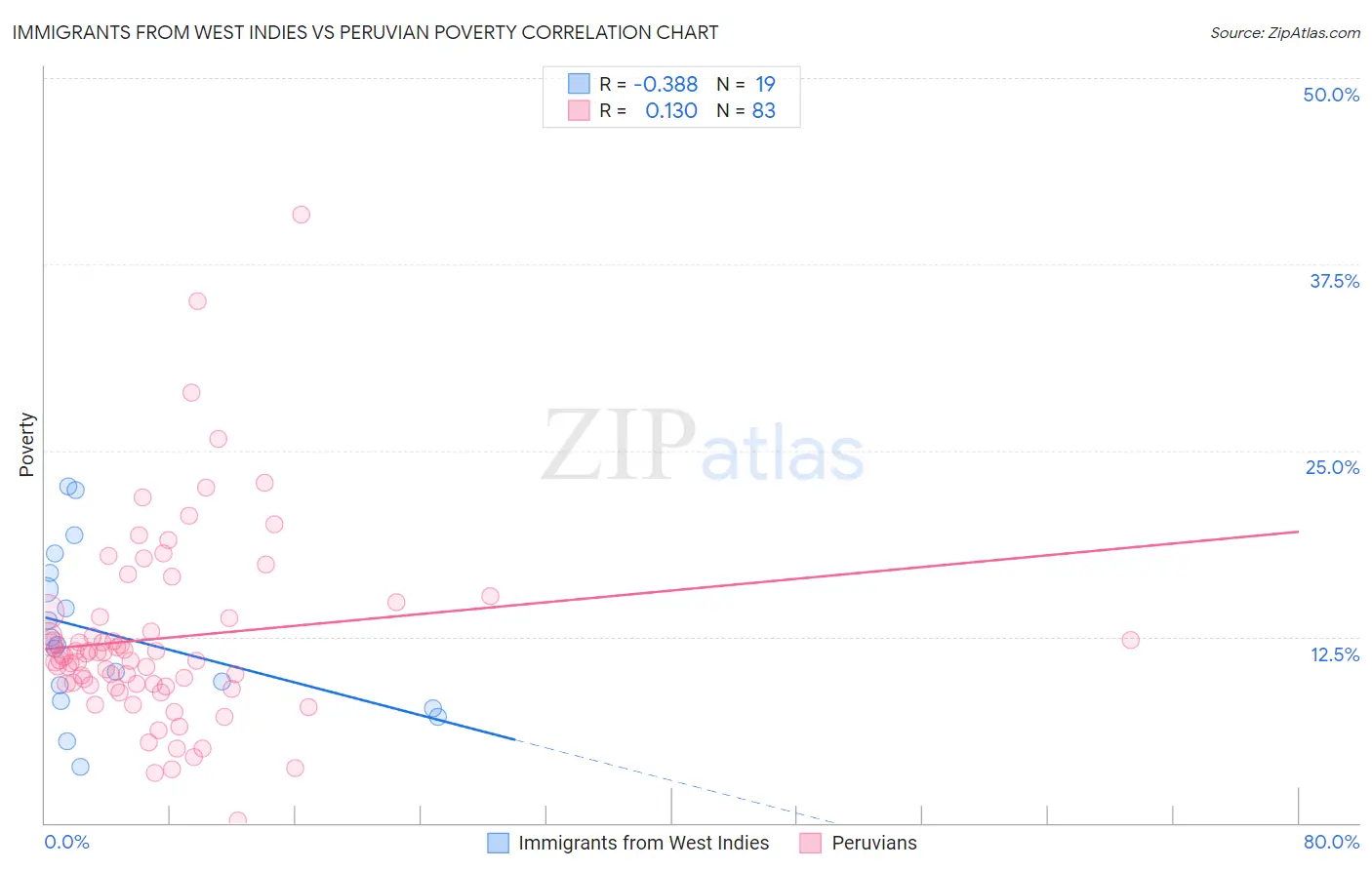 Immigrants from West Indies vs Peruvian Poverty