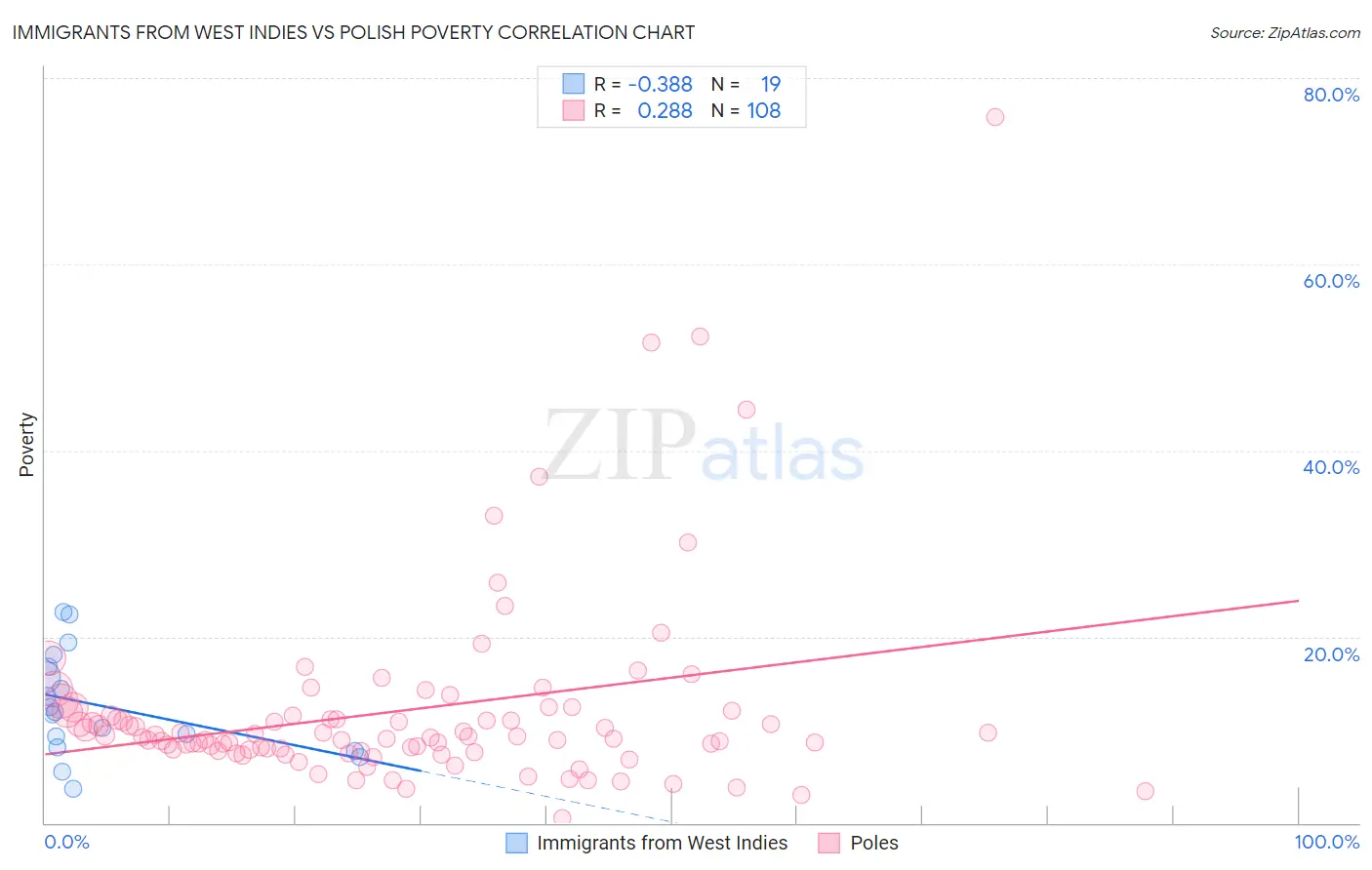 Immigrants from West Indies vs Polish Poverty