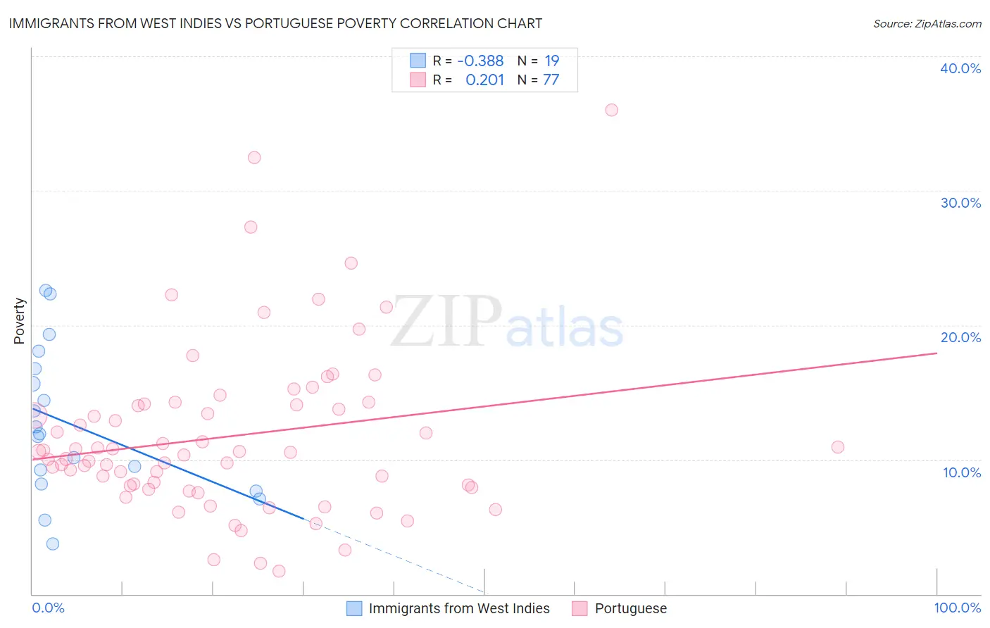 Immigrants from West Indies vs Portuguese Poverty