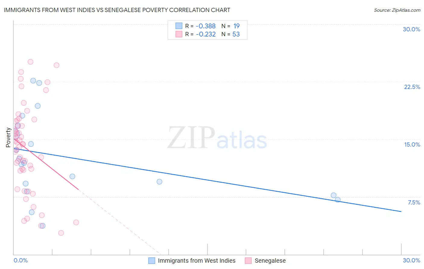 Immigrants from West Indies vs Senegalese Poverty