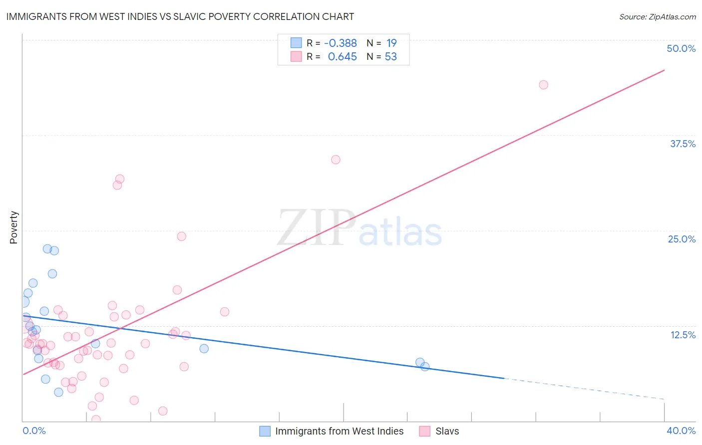 Immigrants from West Indies vs Slavic Poverty