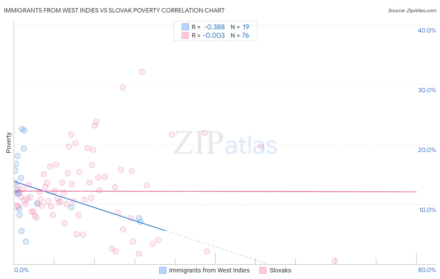 Immigrants from West Indies vs Slovak Poverty