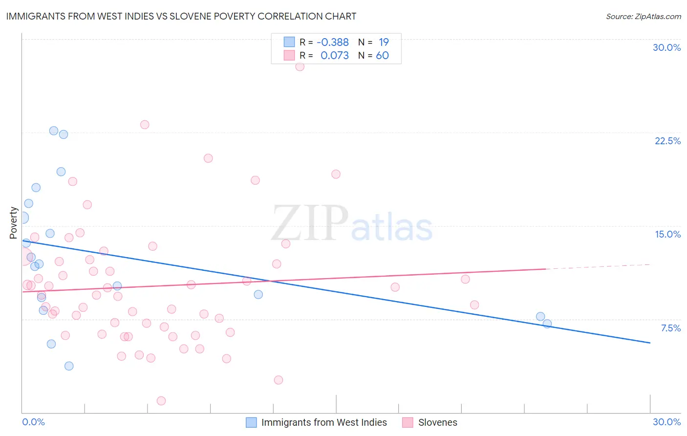 Immigrants from West Indies vs Slovene Poverty