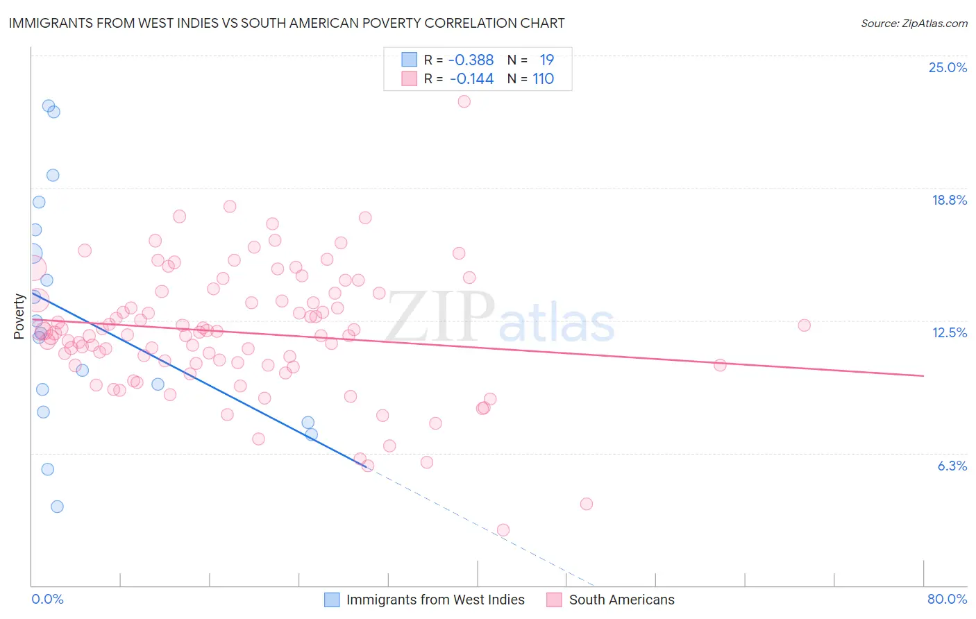 Immigrants from West Indies vs South American Poverty