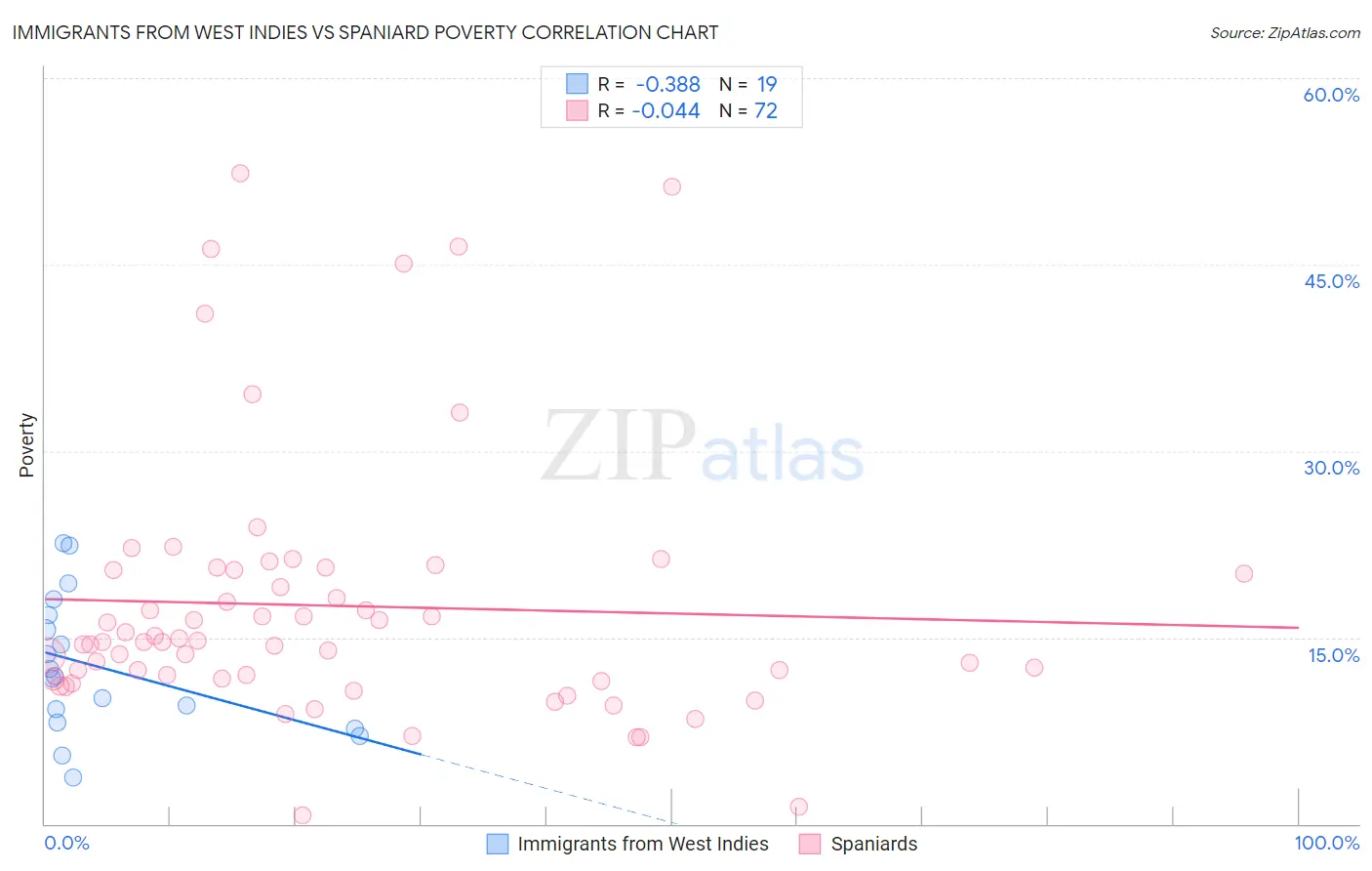 Immigrants from West Indies vs Spaniard Poverty