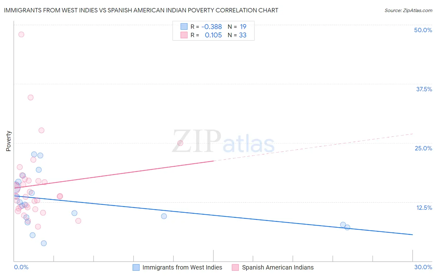 Immigrants from West Indies vs Spanish American Indian Poverty