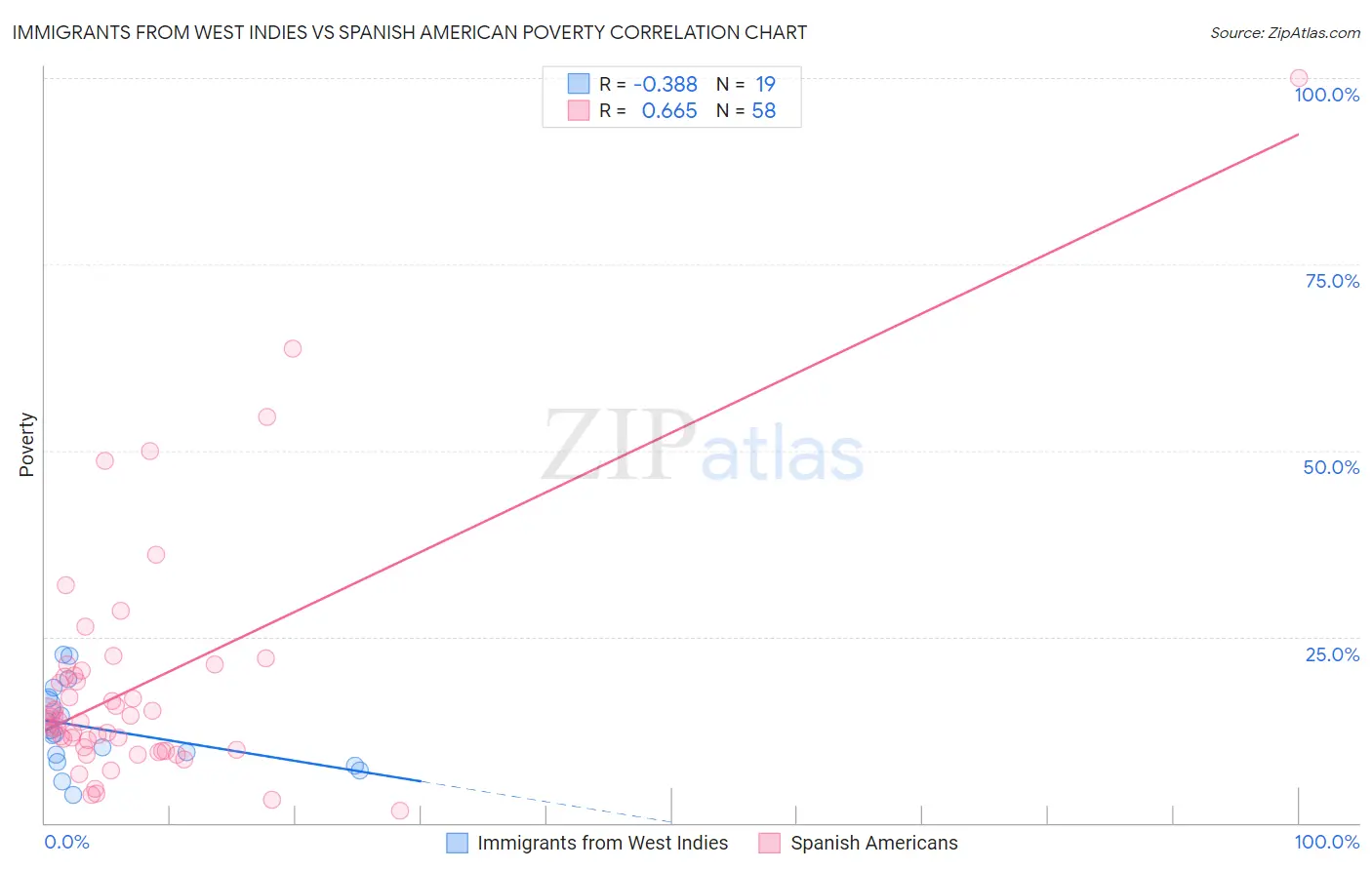 Immigrants from West Indies vs Spanish American Poverty