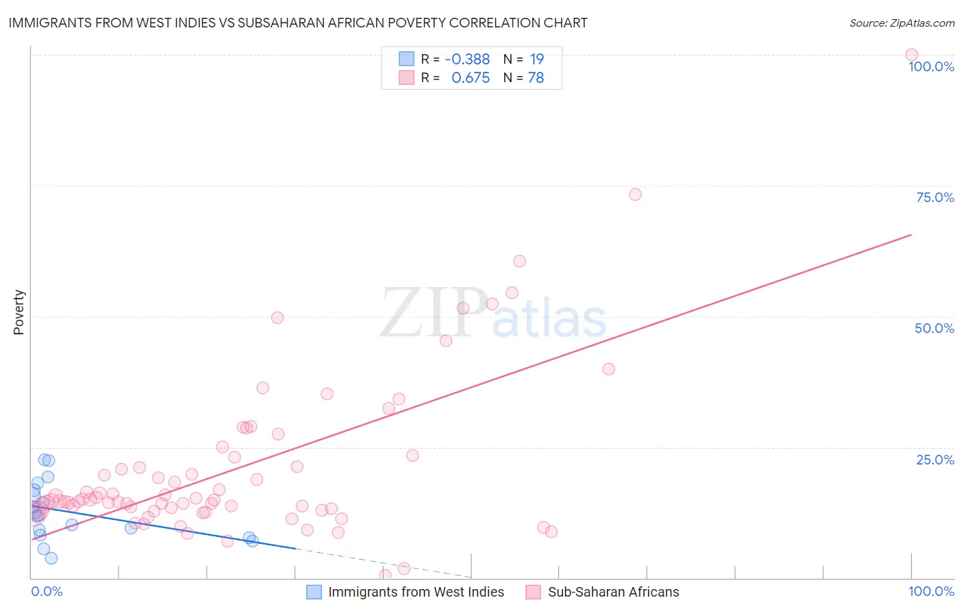 Immigrants from West Indies vs Subsaharan African Poverty