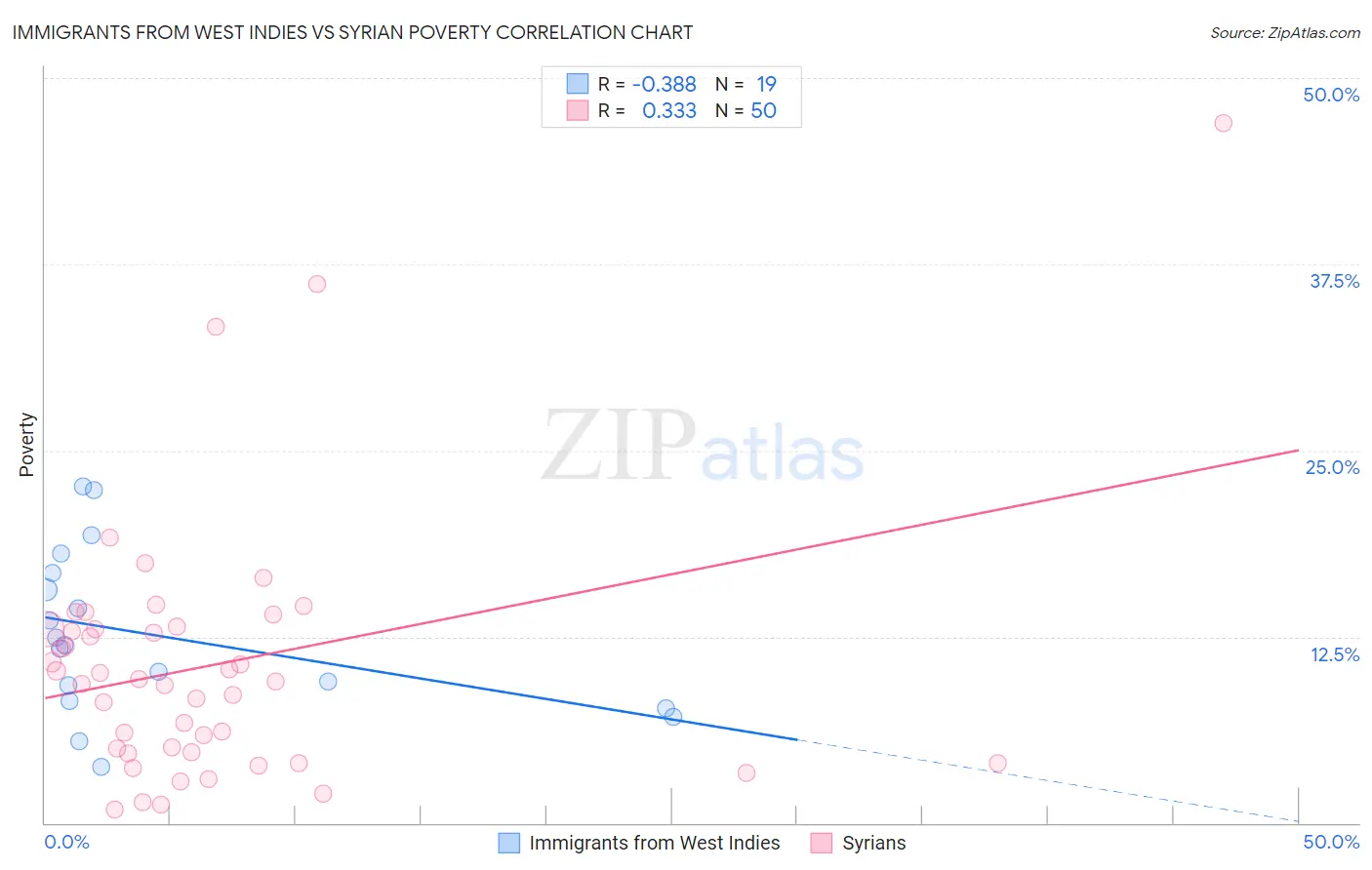 Immigrants from West Indies vs Syrian Poverty