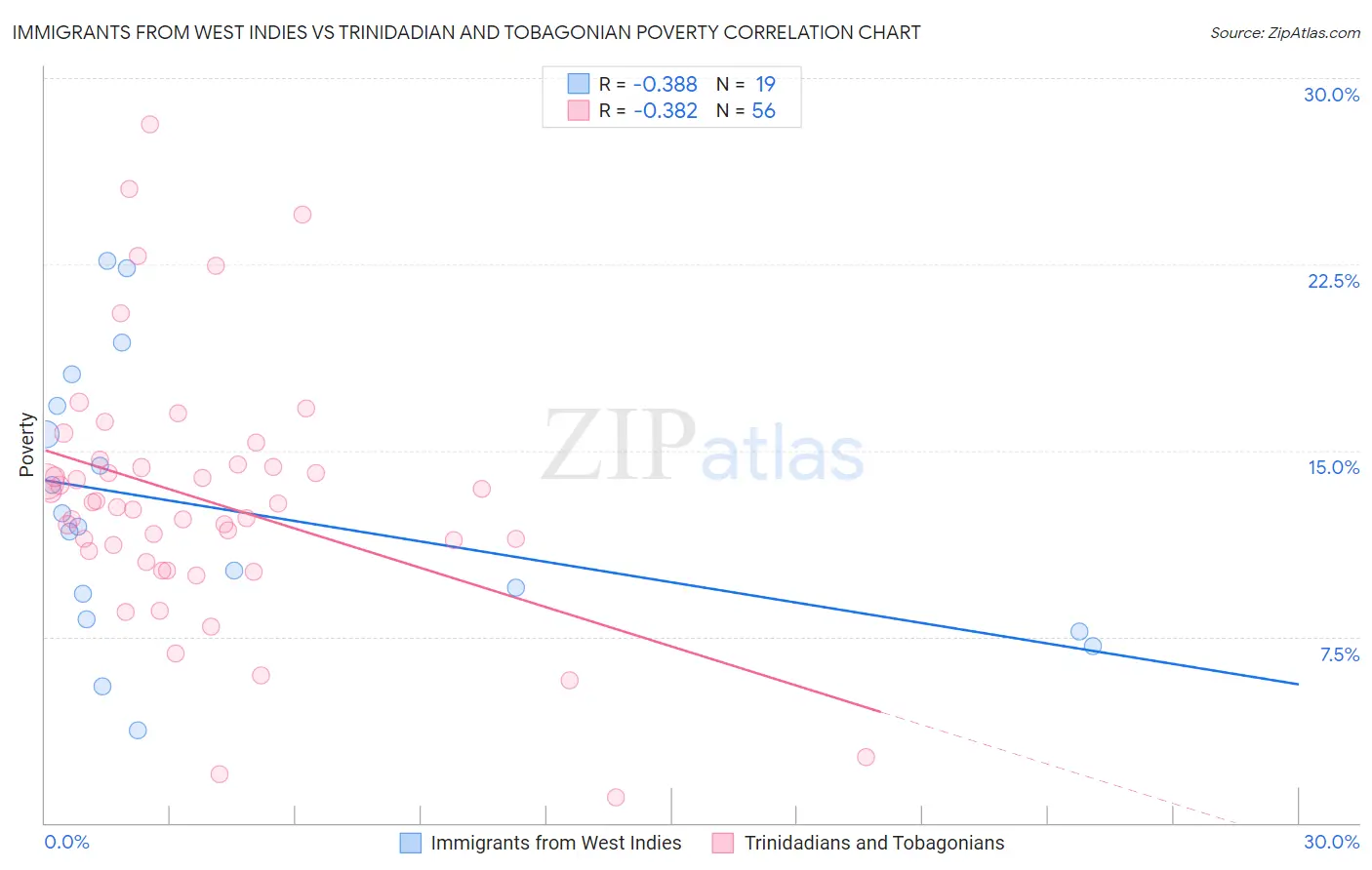 Immigrants from West Indies vs Trinidadian and Tobagonian Poverty