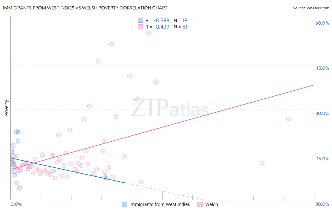 Immigrants from West Indies vs Welsh Poverty
