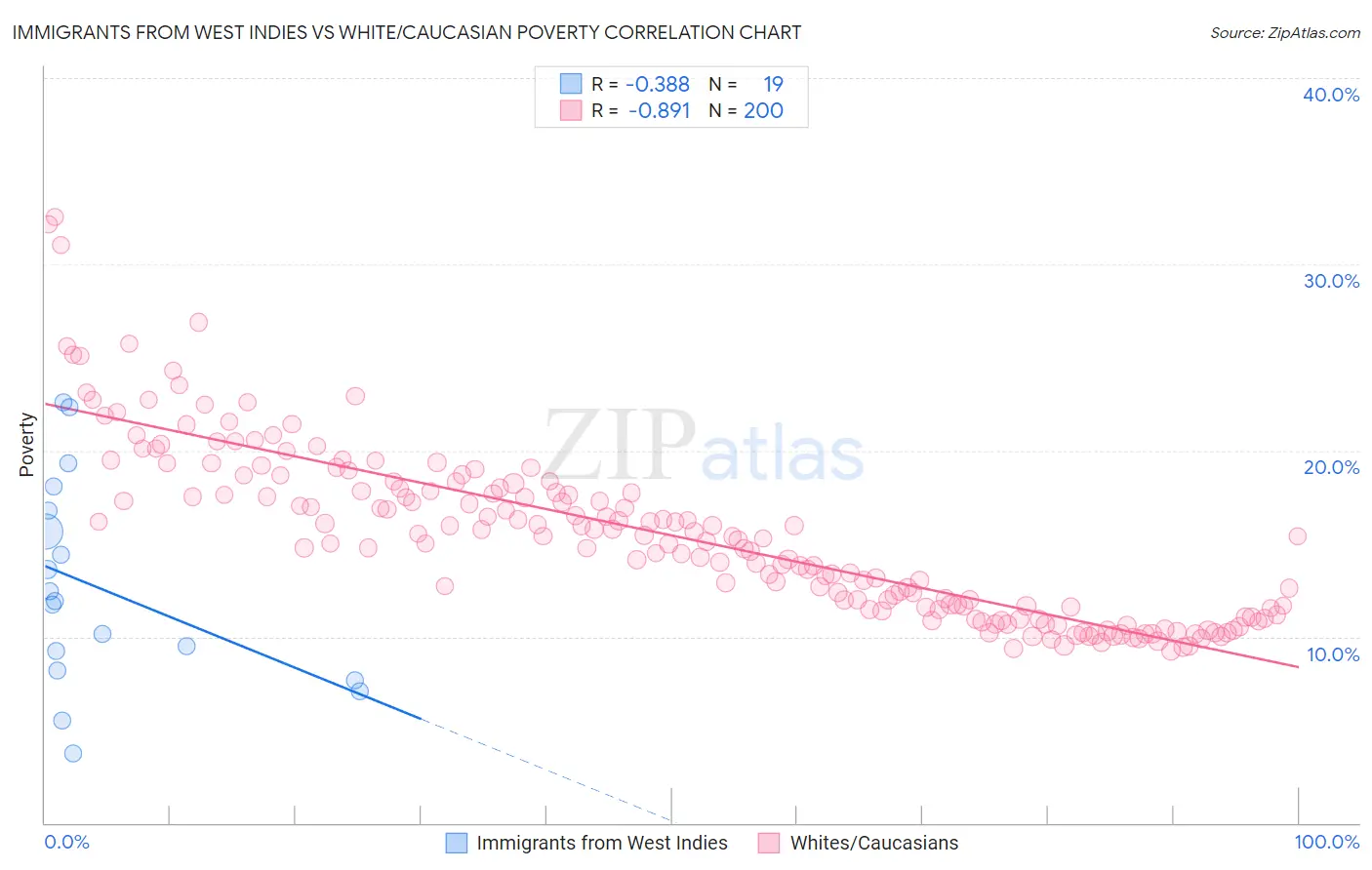 Immigrants from West Indies vs White/Caucasian Poverty