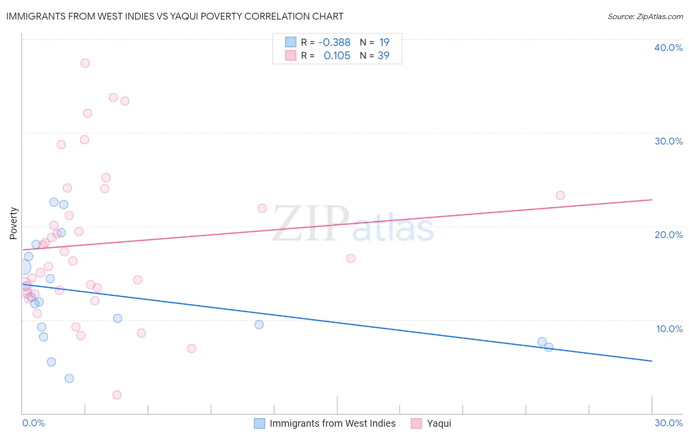 Immigrants from West Indies vs Yaqui Poverty