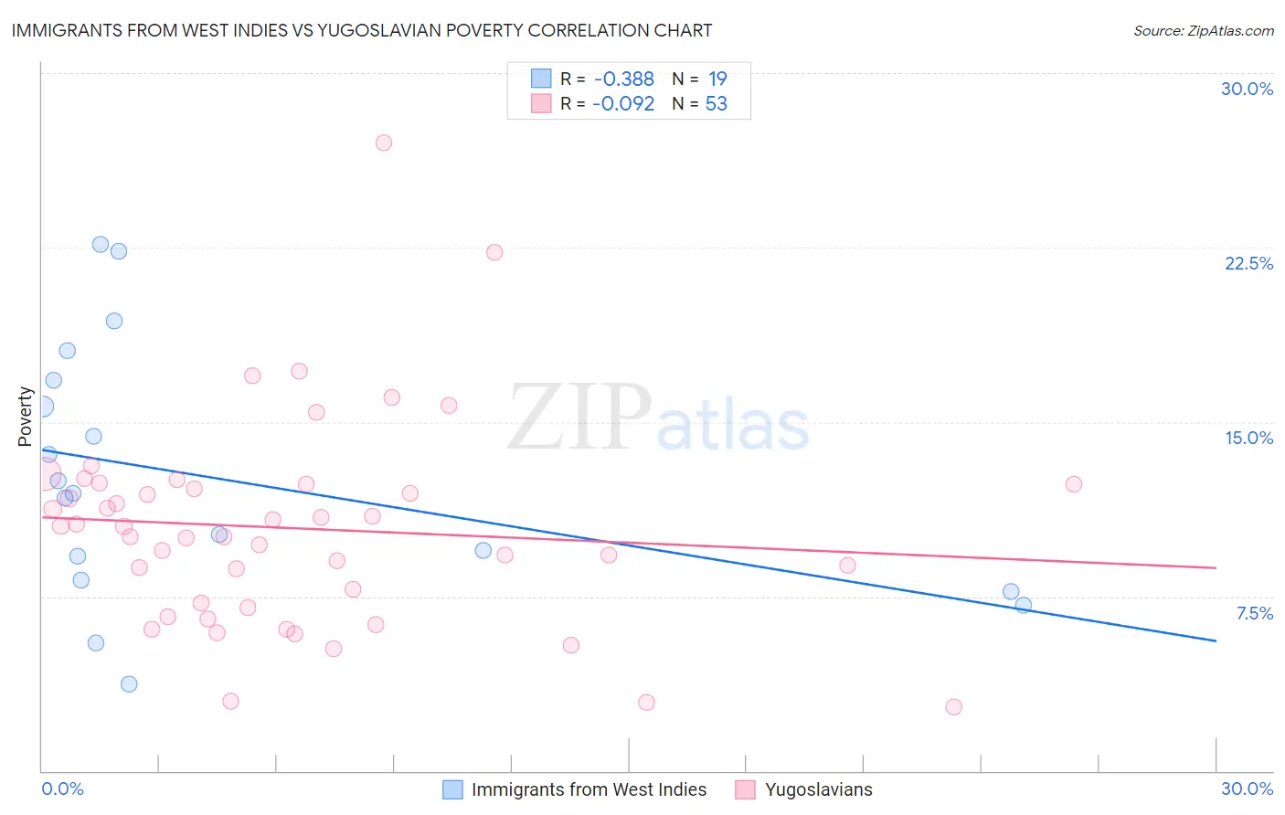 Immigrants from West Indies vs Yugoslavian Poverty