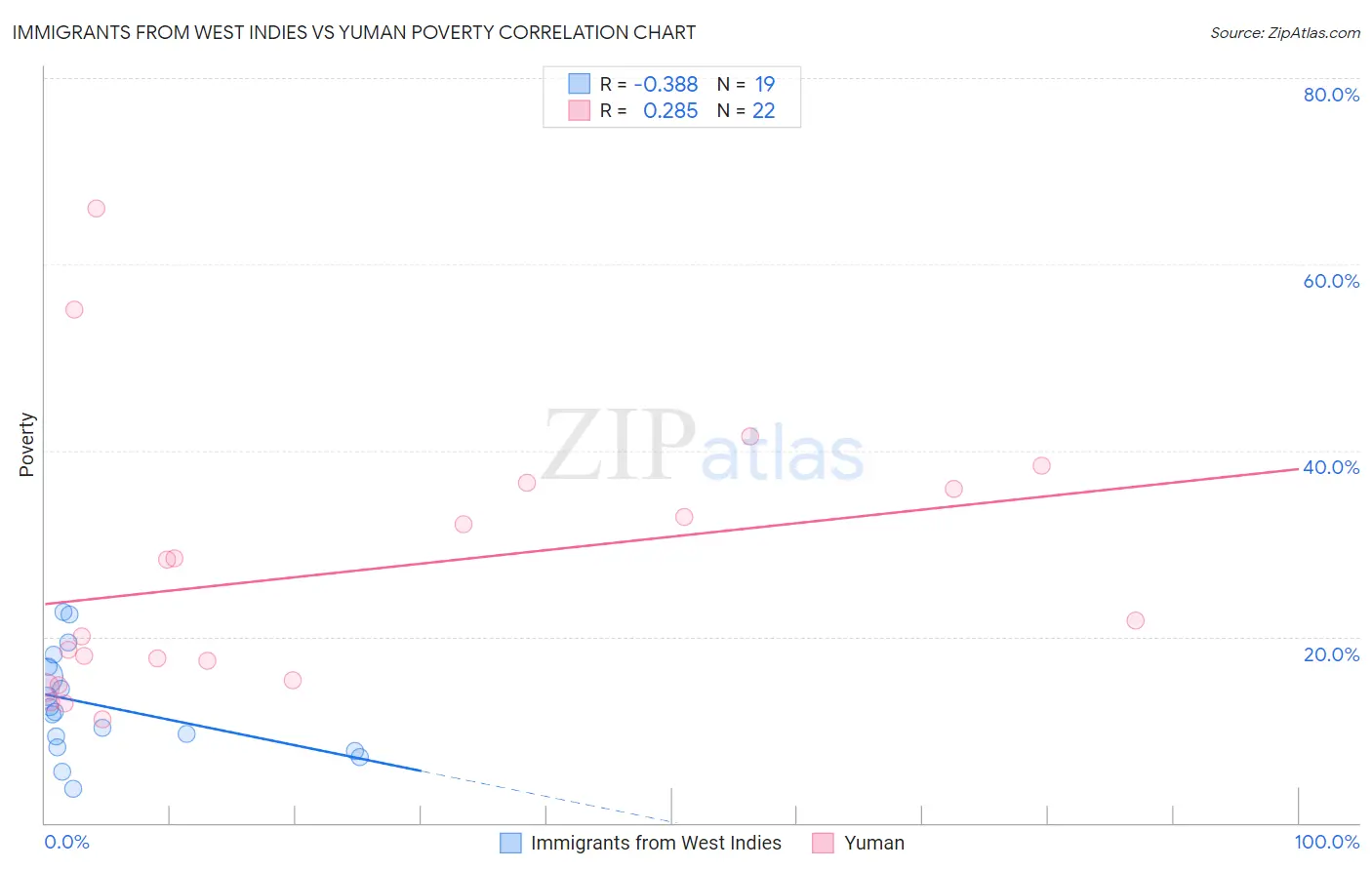 Immigrants from West Indies vs Yuman Poverty