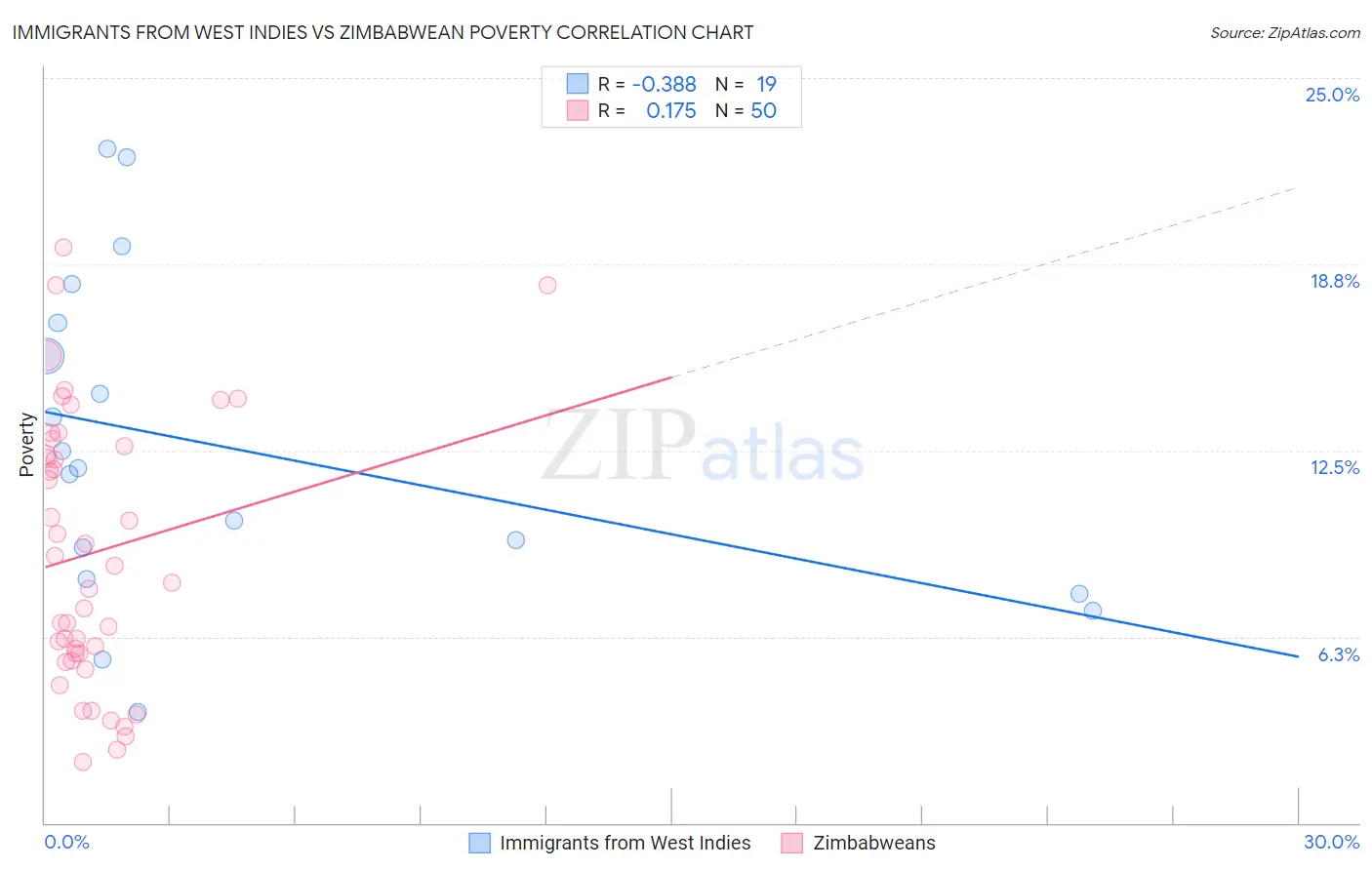 Immigrants from West Indies vs Zimbabwean Poverty